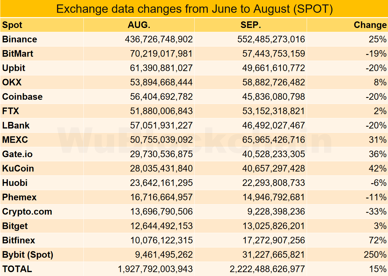 9月交易所数据报告：Bybit Phemex 暴涨Crypto.com 大幅下跌- 交易所- 吴说- 区块链快讯与深度内容平台