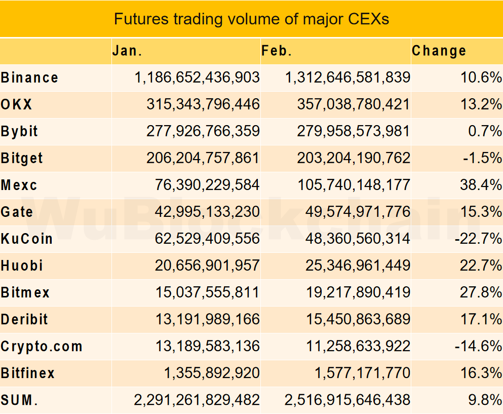 2月交易所数据报告：现货与衍生品交易量均小幅上涨- 交易所- 吴说- 区块链快讯与深度内容平台