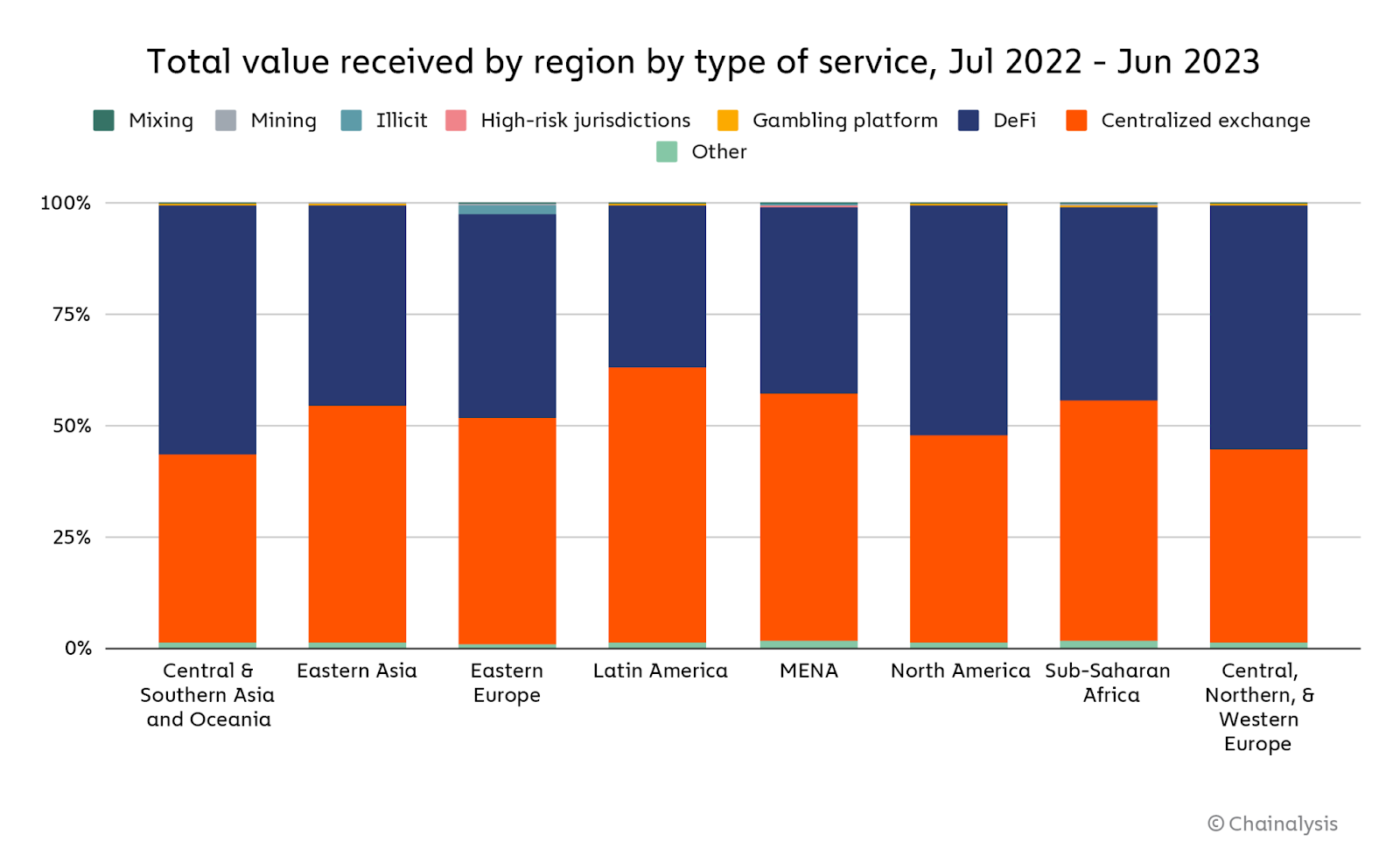 Chainalysis 新兴市场报告：拉丁美洲加密货币趋势- 深度- 吴说- 区块链快讯与深度内容平台