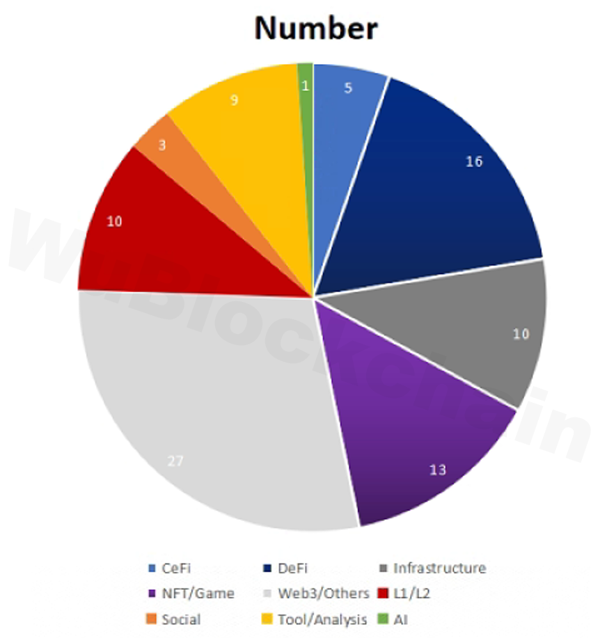 吴说VC 月报：12 月融资数量上升4.3%，金额下降25.4% - 行情- 吴说- 区块链快讯与深度内容平台
