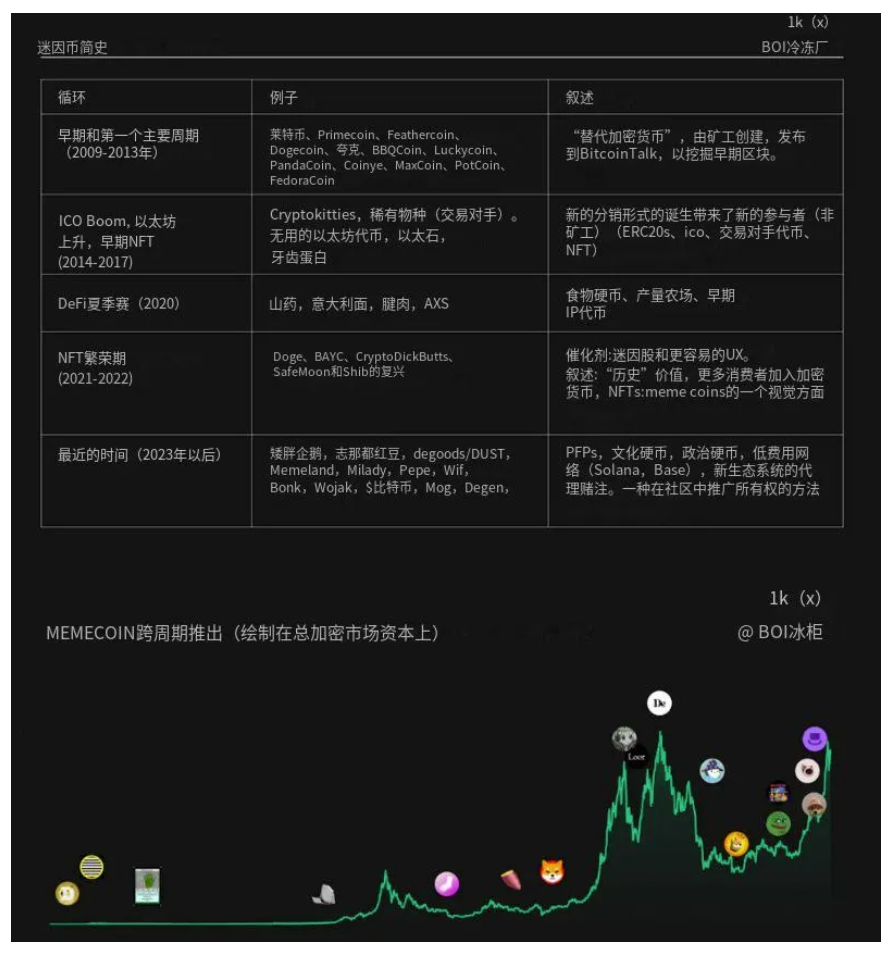 白话区块链：Memecoin 编年史过去现在与未来- 深度- 吴说- 区块链快讯与深度内容平台
