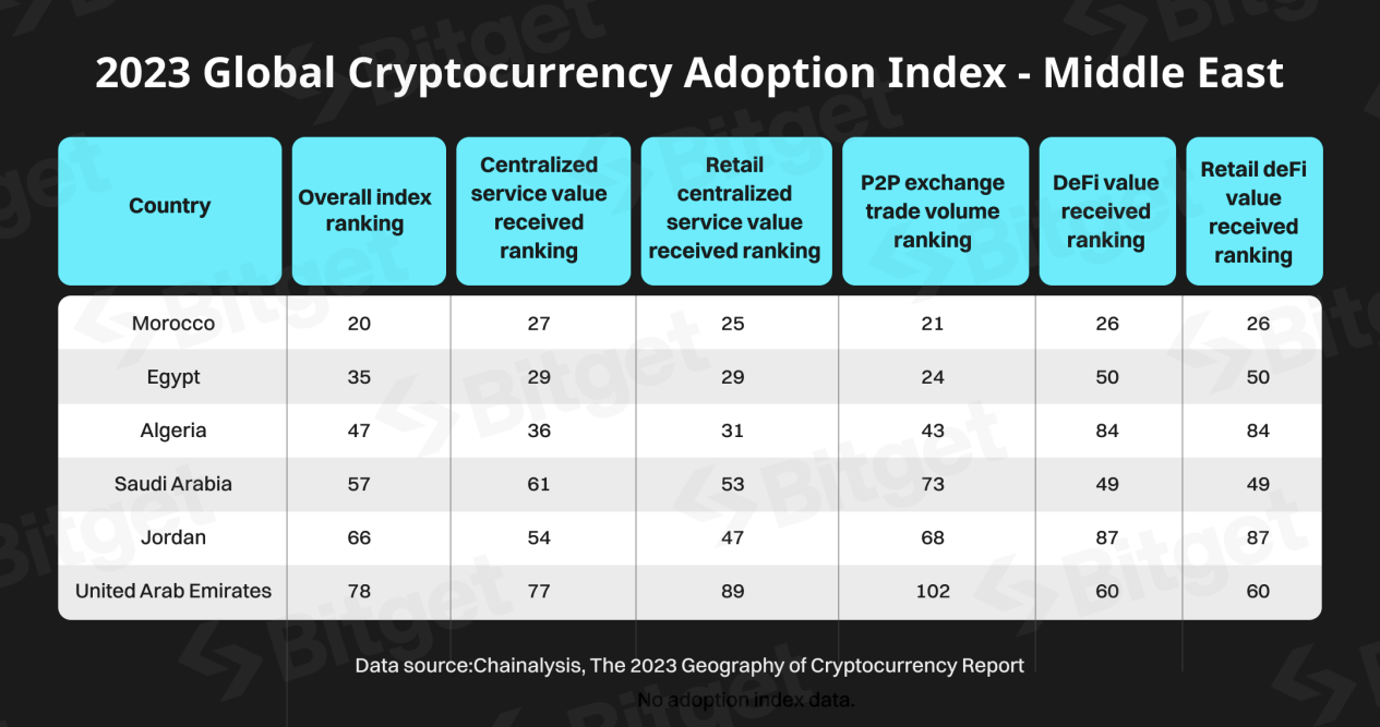 Bitget 研究院：中东加密货币市场基本面调研- 深度- 吴说- 区块链快讯与深度内容平台
