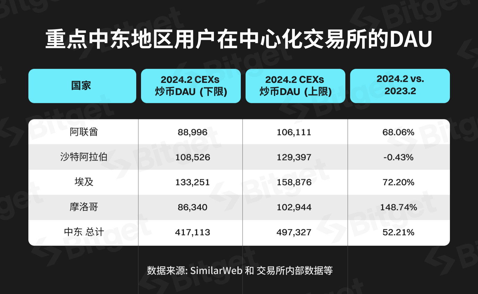 Bitget 研究院：中东加密货币市场基本面调研- 深度- 吴说- 区块链快讯与深度内容平台
