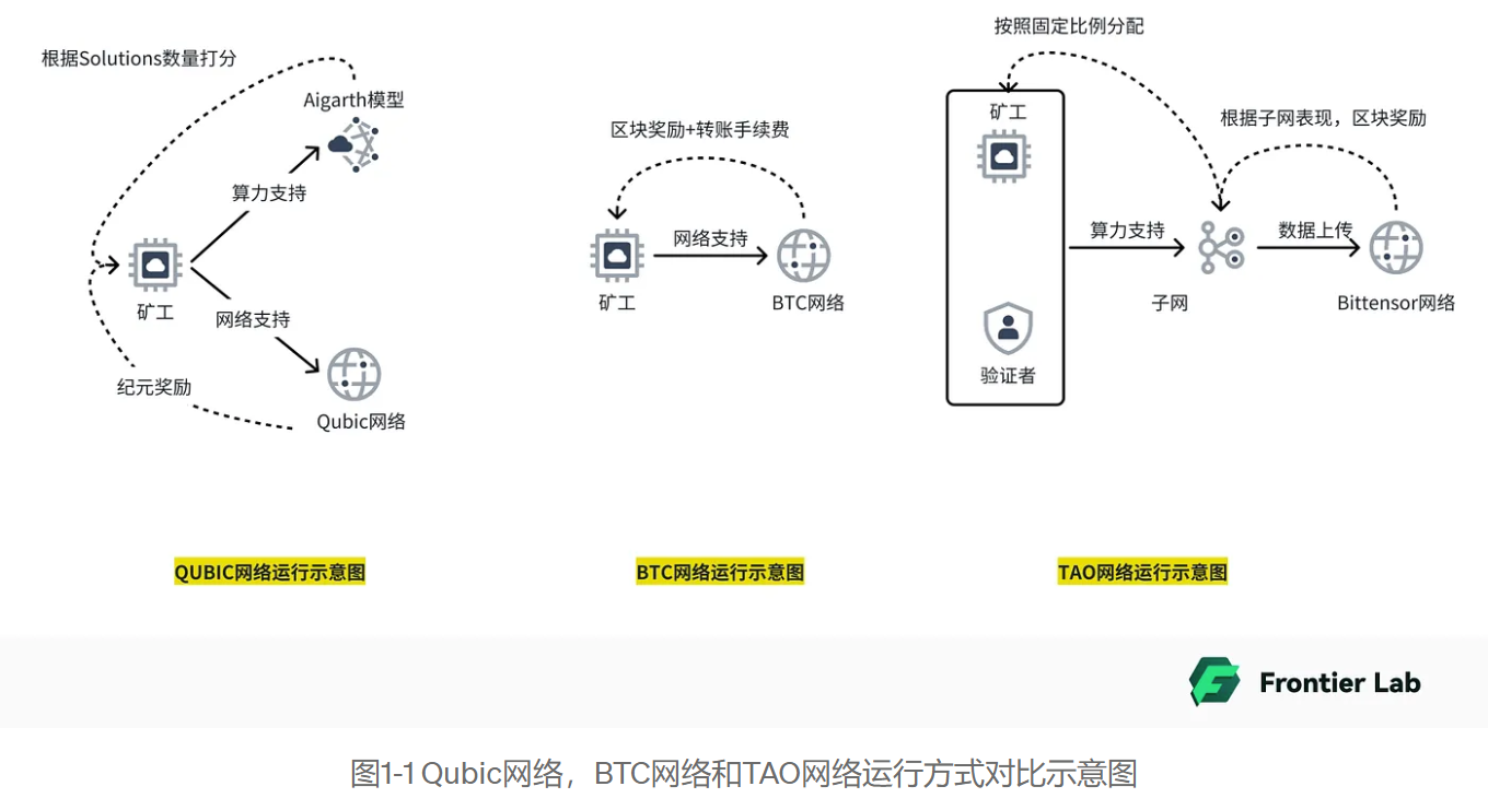 介绍Qubic: 社区驱动凝聚GPU 和CPU 算力构建AI 模型- 深度- 吴说- 区块链快讯与深度内容平台