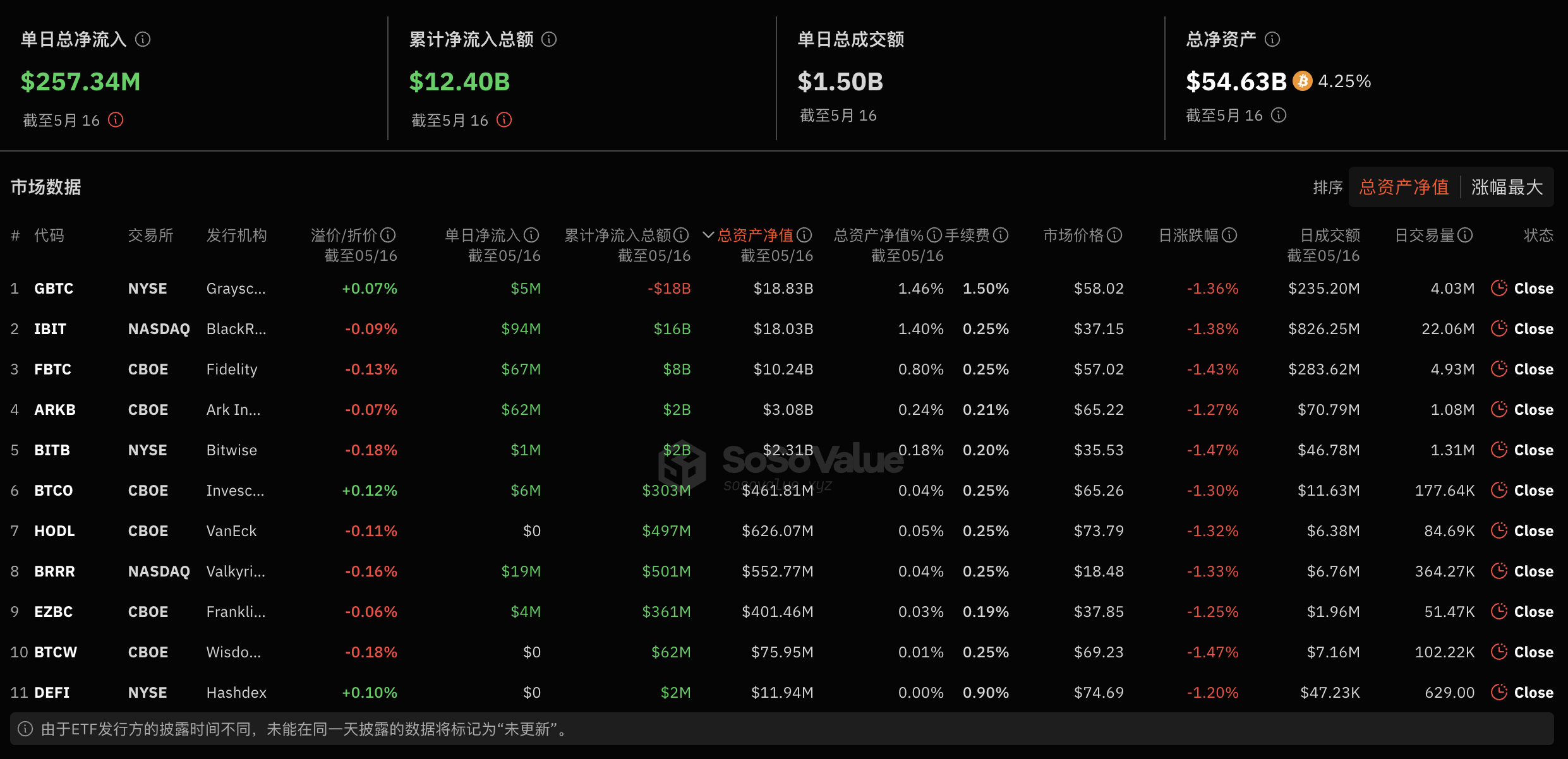 美国比特币现货ETF 昨日总净流入2.57 亿美元- 机构- 吴说- 区块链快讯与深度内容平台