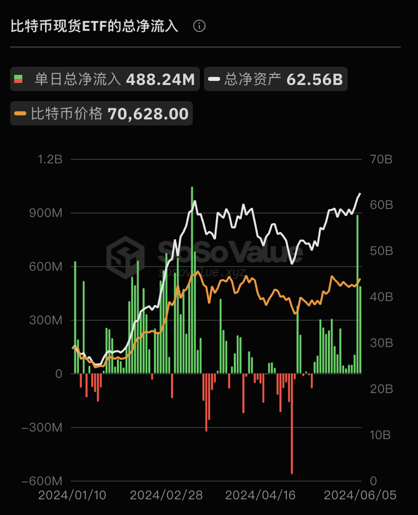 美国比特币现货ETF 昨日总净流入4.88 亿美元，持续17 日净流入- 机构- 吴说- 区块链快讯与深度内容平台