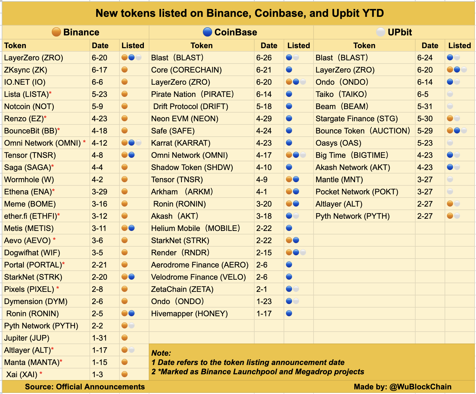三大交易所今年以来上币情况对比- 交易所- 吴说- 区块链快讯与深度内容平台