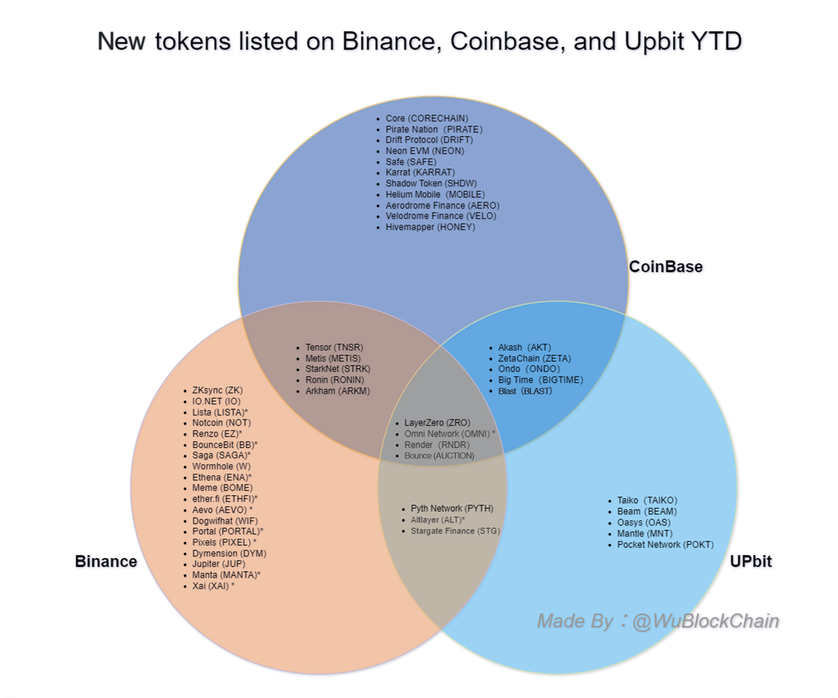 三大交易所今年以来上币情况对比- 交易所- 吴说- 区块链快讯与深度内容平台