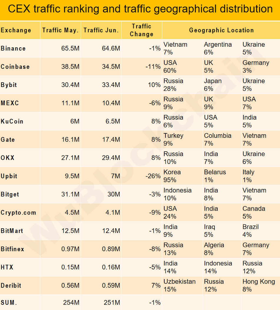 6 月交易所数据报告：现货交易量下降17%，合约交易量下降19% - 交易所- 吴说- 区块链快讯与深度内容平台