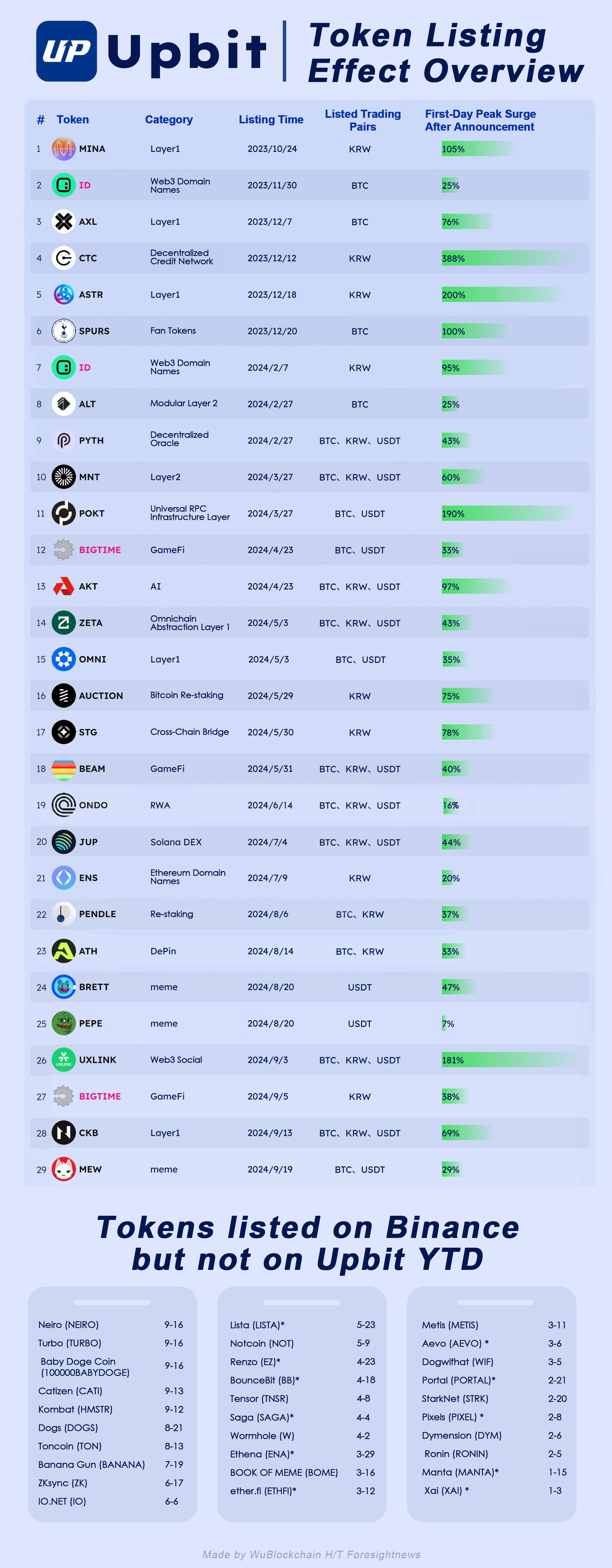 一年以来韩国最大交易所Upbit 上线的代币一览- 行情- 吴说- 区块链快讯与深度内容平台