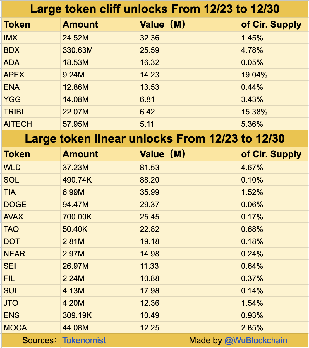 本周大额解锁代币- 行情- 吴说- 区块链快讯与深度内容平台