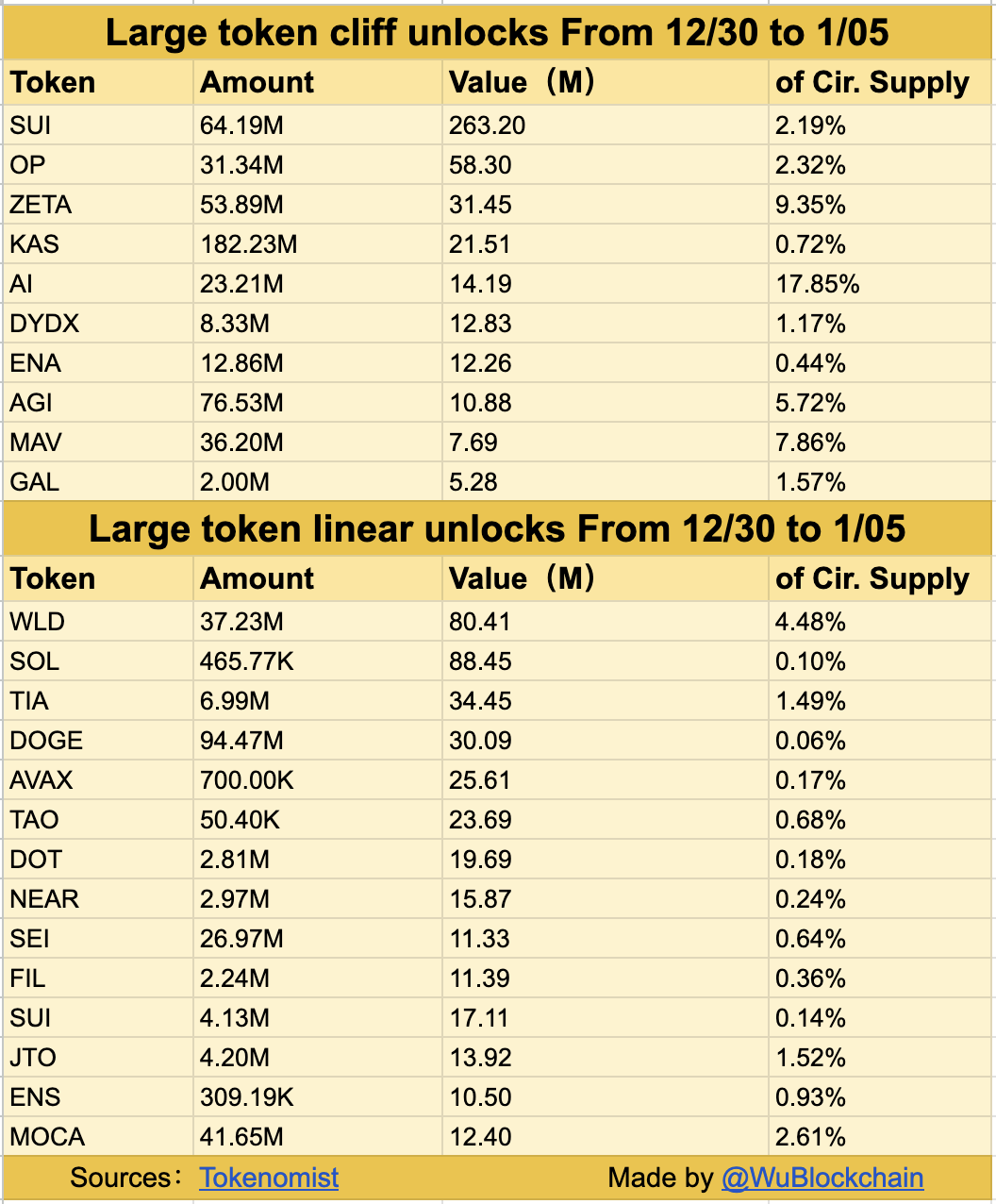 本周大额解锁代币- 行情- 吴说- 区块链快讯与深度内容平台
