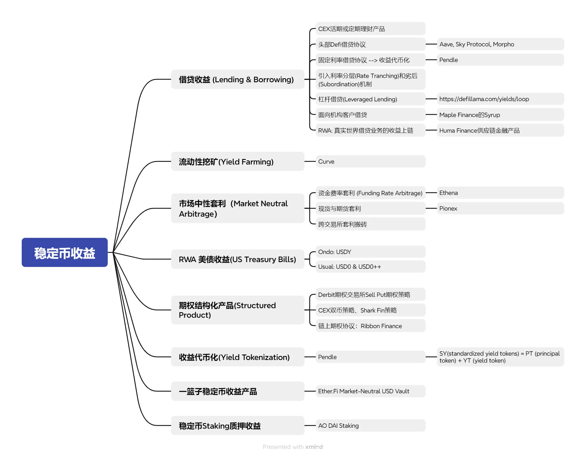 研究：稳定币收益指南，8 种类型哪种最佳？ - 深度- 吴说- 区块链快讯与深度内容平台