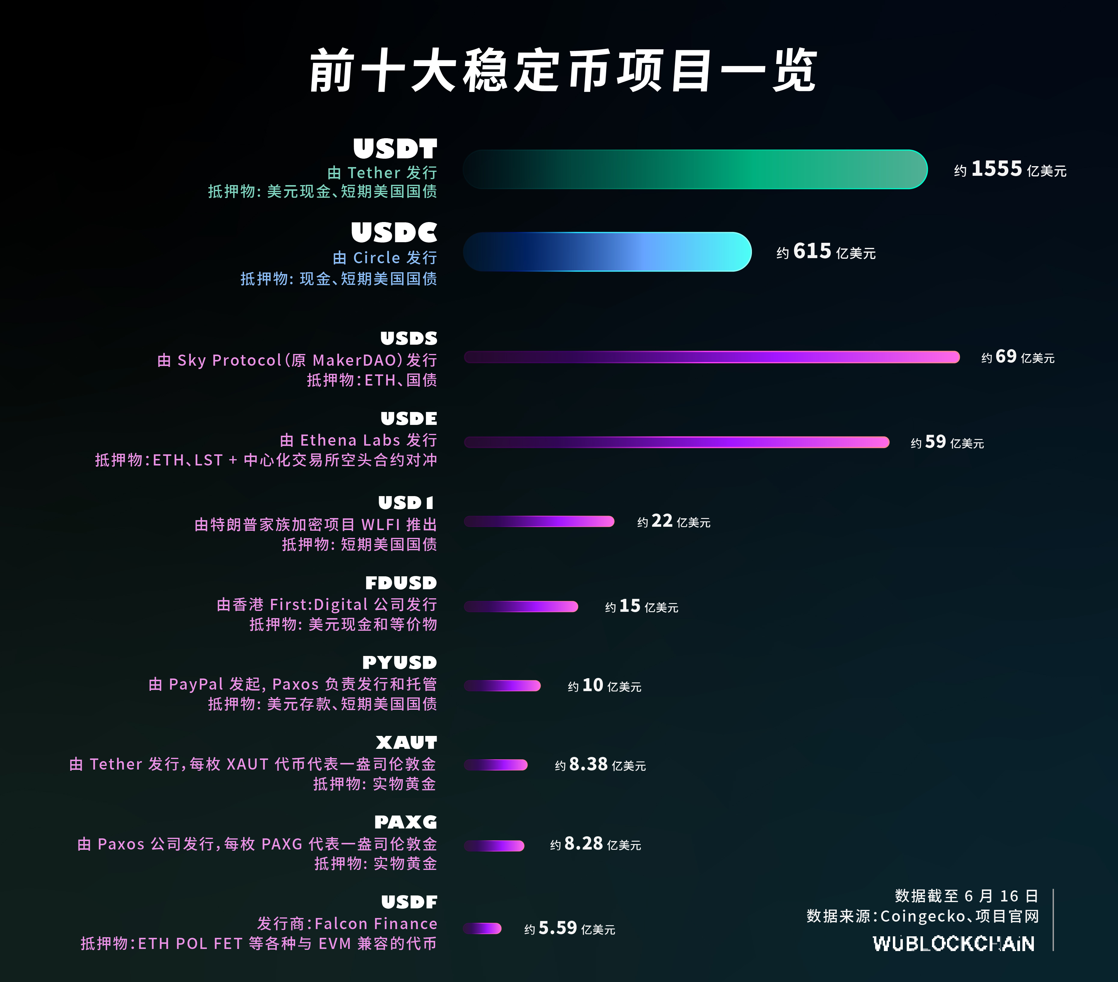 吴说盘点十大稳定币项目：市值、发行方与抵押物一览- 行情- 吴说- 区块链快讯与深度内容平台