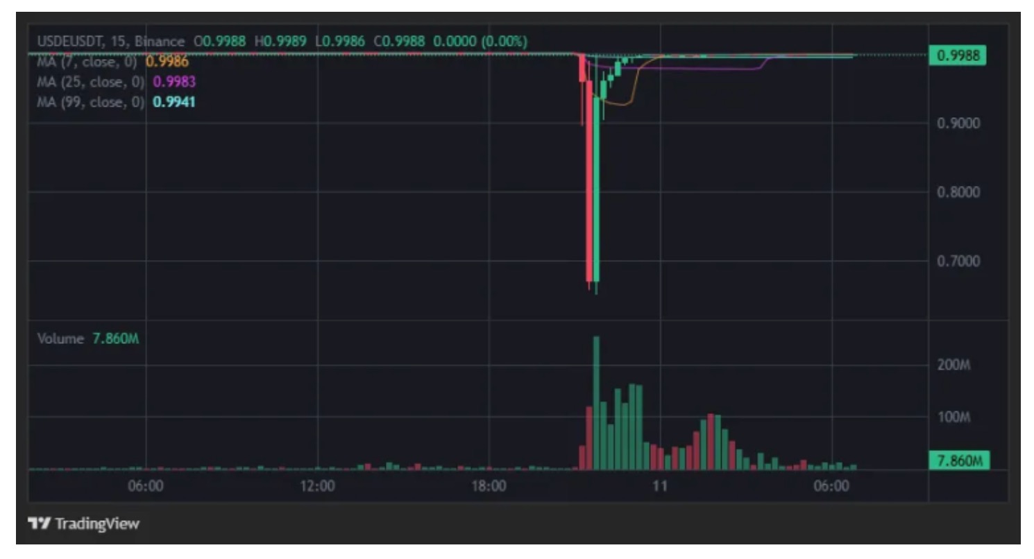 Dragonfly 合伙人Haseeb：USDe 真的脱锚了吗？ - 深度- 吴说- 区块链快讯与深度内容平台