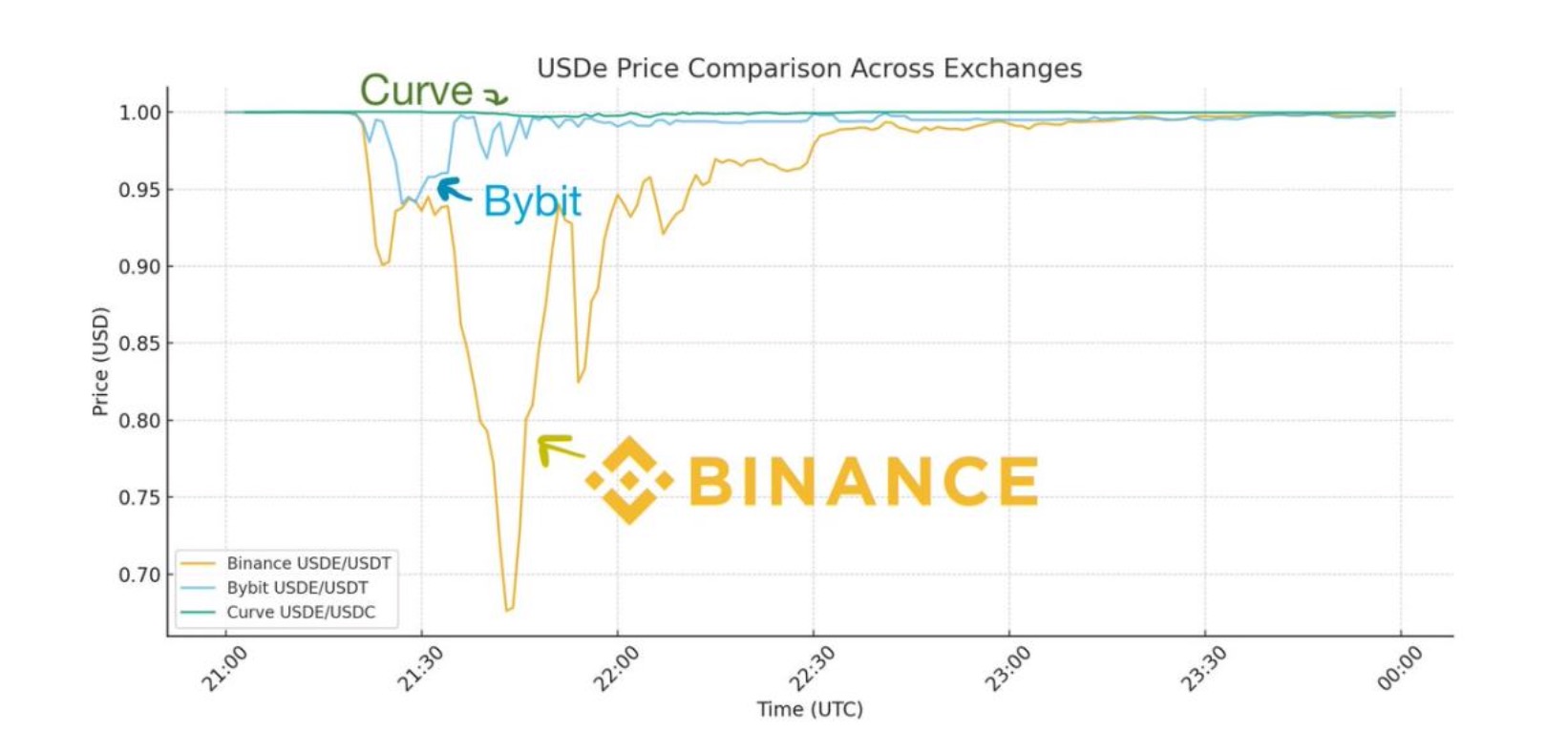 Dragonfly 合伙人Haseeb：USDe 真的脱锚了吗？ - 深度- 吴说- 区块链快讯与深度内容平台