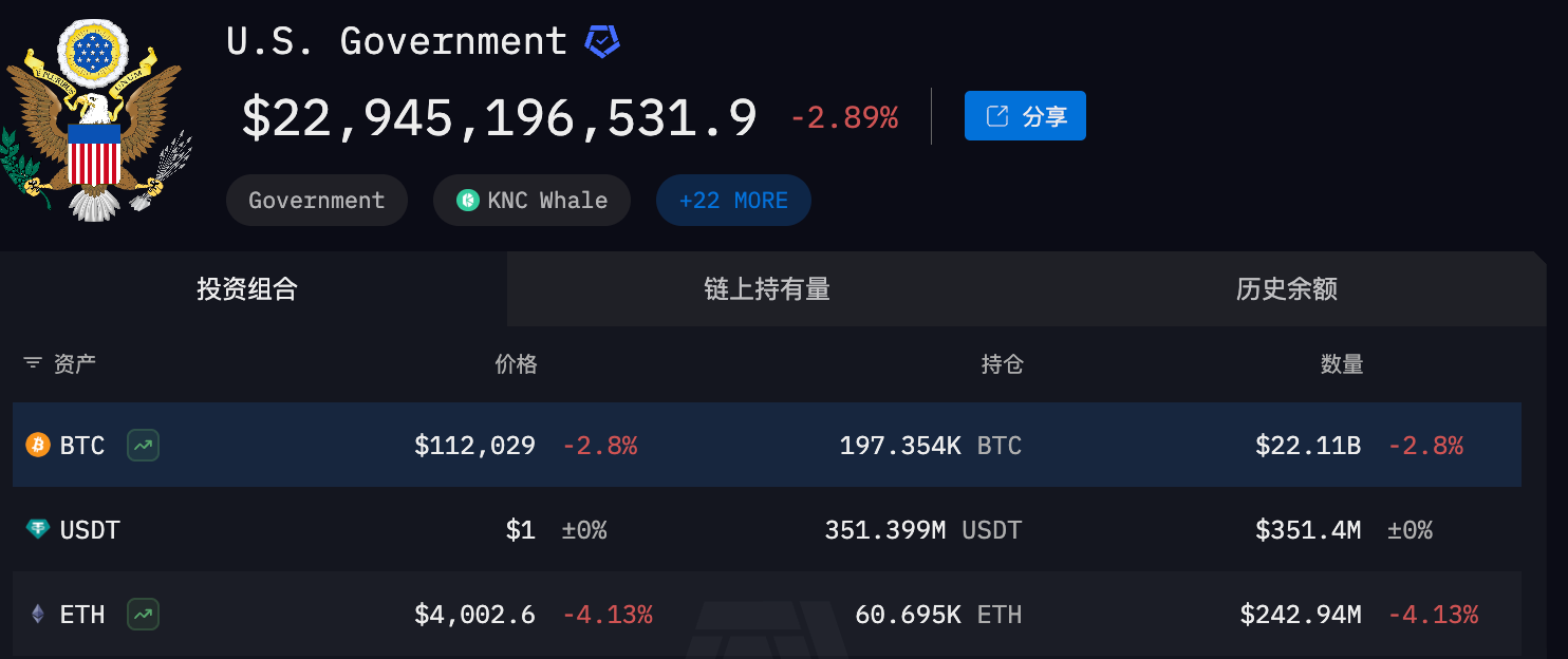 数据：美国政府地址于30 分钟前转出667.624 枚比特币至新地址- 行情- 吴说- 区块链快讯与深度内容平台