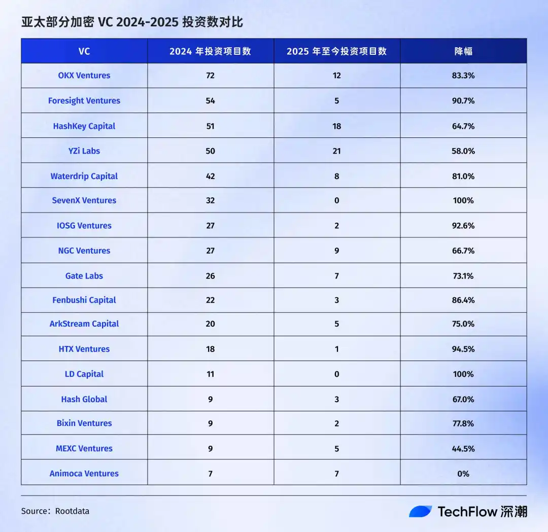 深潮：币圈VC 正迎来生死关口？ - 深度- 吴说- 区块链快讯与深度内容平台
