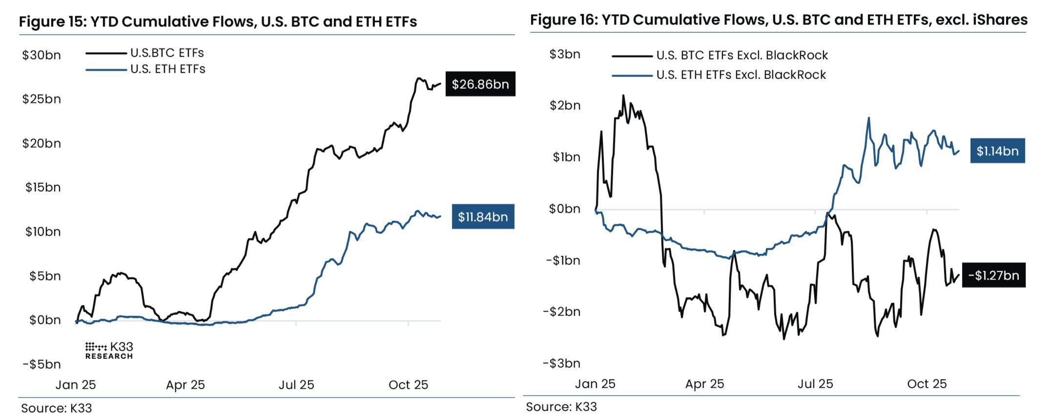数据：比特币ETF 净流入主要由BlackRock 驱动- 行情- 吴说- 区块链快讯与深度内容平台