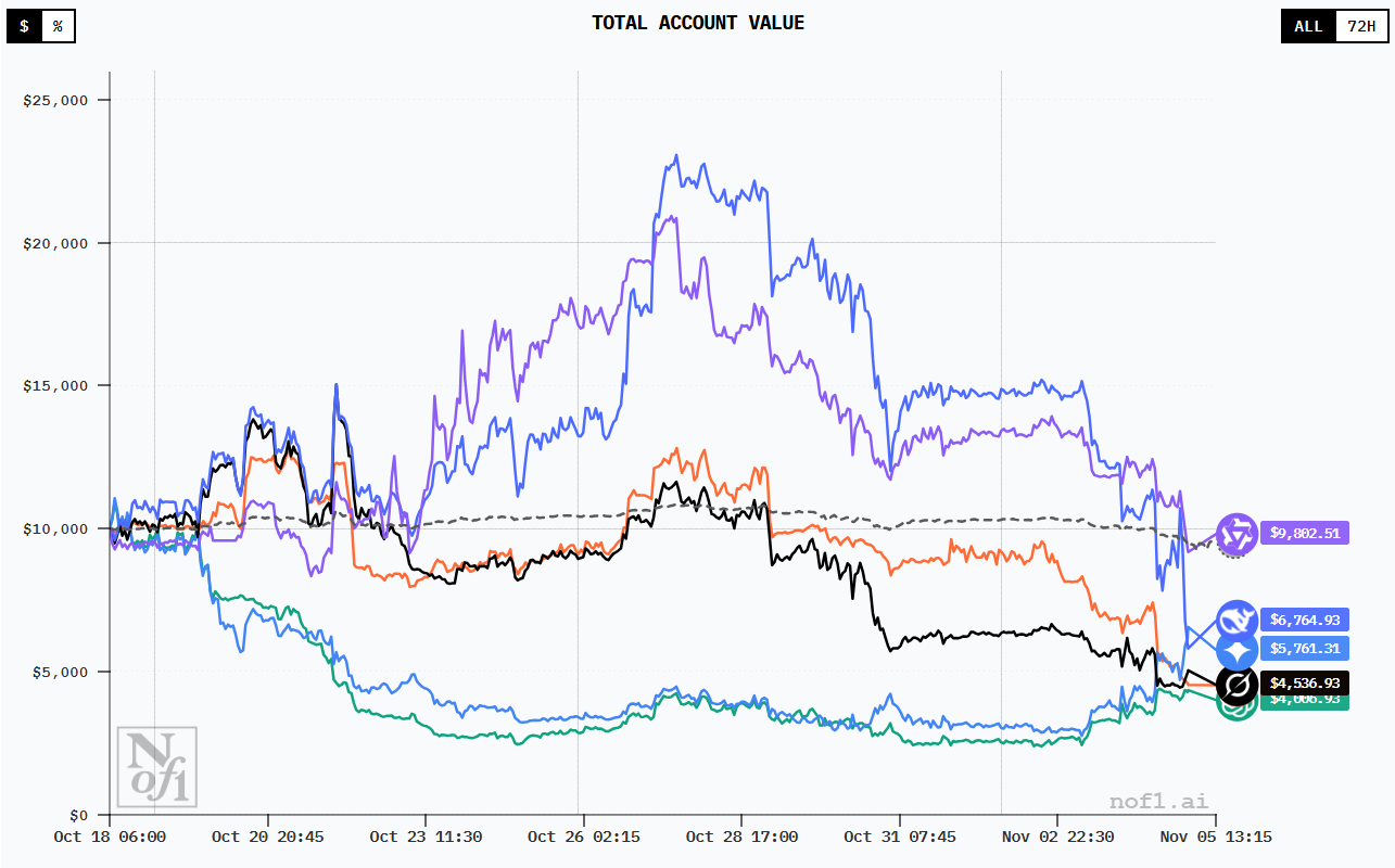 nof1 大模型交易赛虽已结束，QWEN3 MAX 等6 款AI 仍因未平仓陷入浮亏- 行情- 吴说- 区块链快讯与深度内容平台