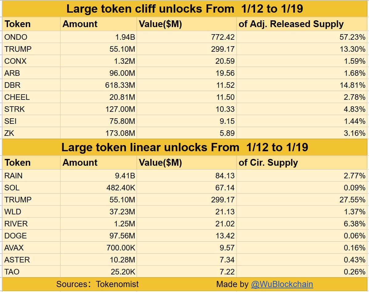本周大额解锁代币- 行情- 吴说- 区块链快讯与深度内容平台