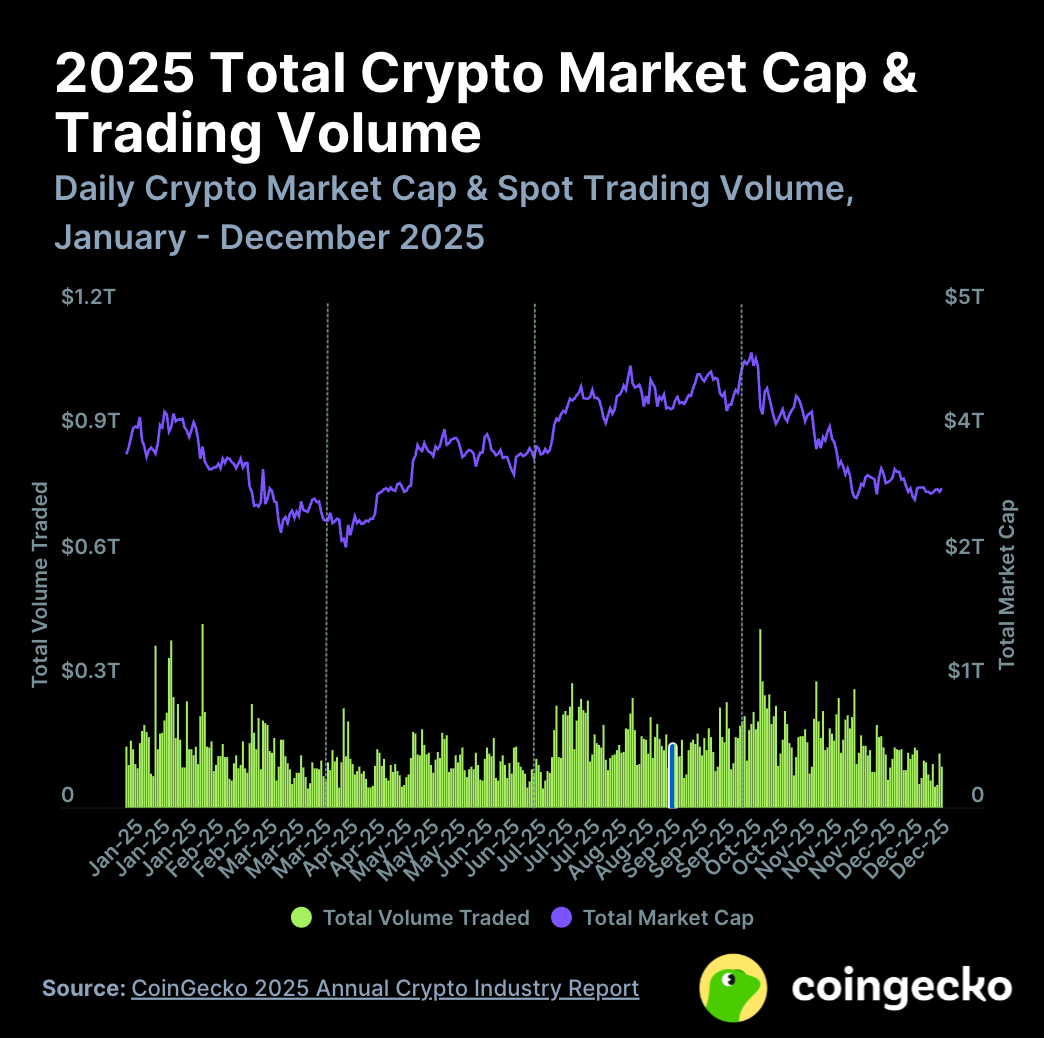 Coingecko 2025 年度加密行业报告：总市值暴跌，还有什么在涨？ - 深度- 吴说- 区块链快讯与深度内容平台