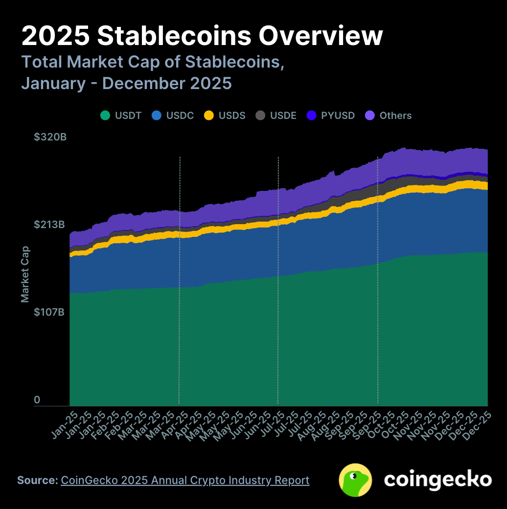 Coingecko 2025 年度加密行业报告：总市值暴跌，还有什么在涨？ - 深度- 吴说- 区块链快讯与深度内容平台