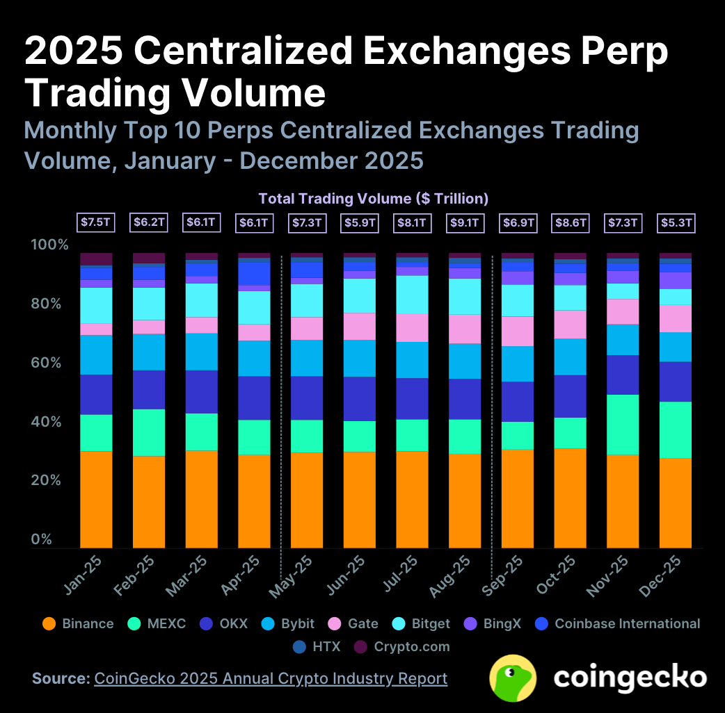 Coingecko 2025 年度加密行业报告：总市值暴跌，还有什么在涨？ - 深度- 吴说- 区块链快讯与深度内容平台
