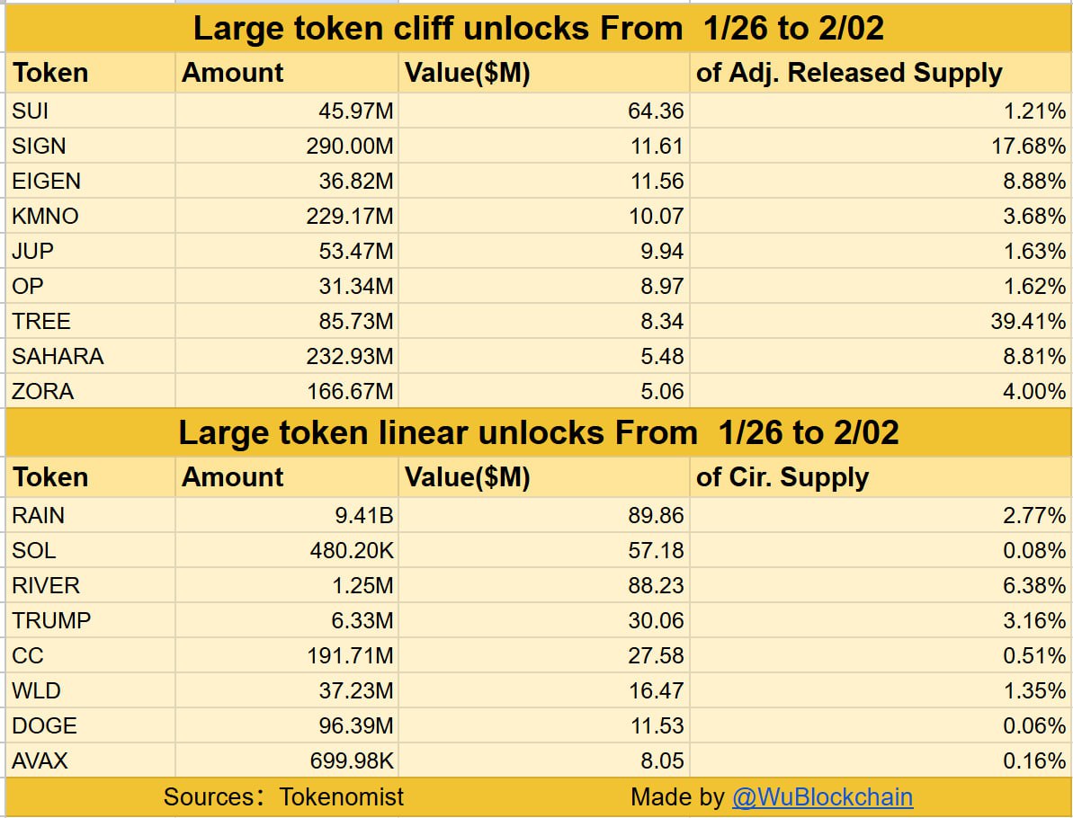 本周大额解锁代币- 行情- 吴说- 区块链快讯与深度内容平台