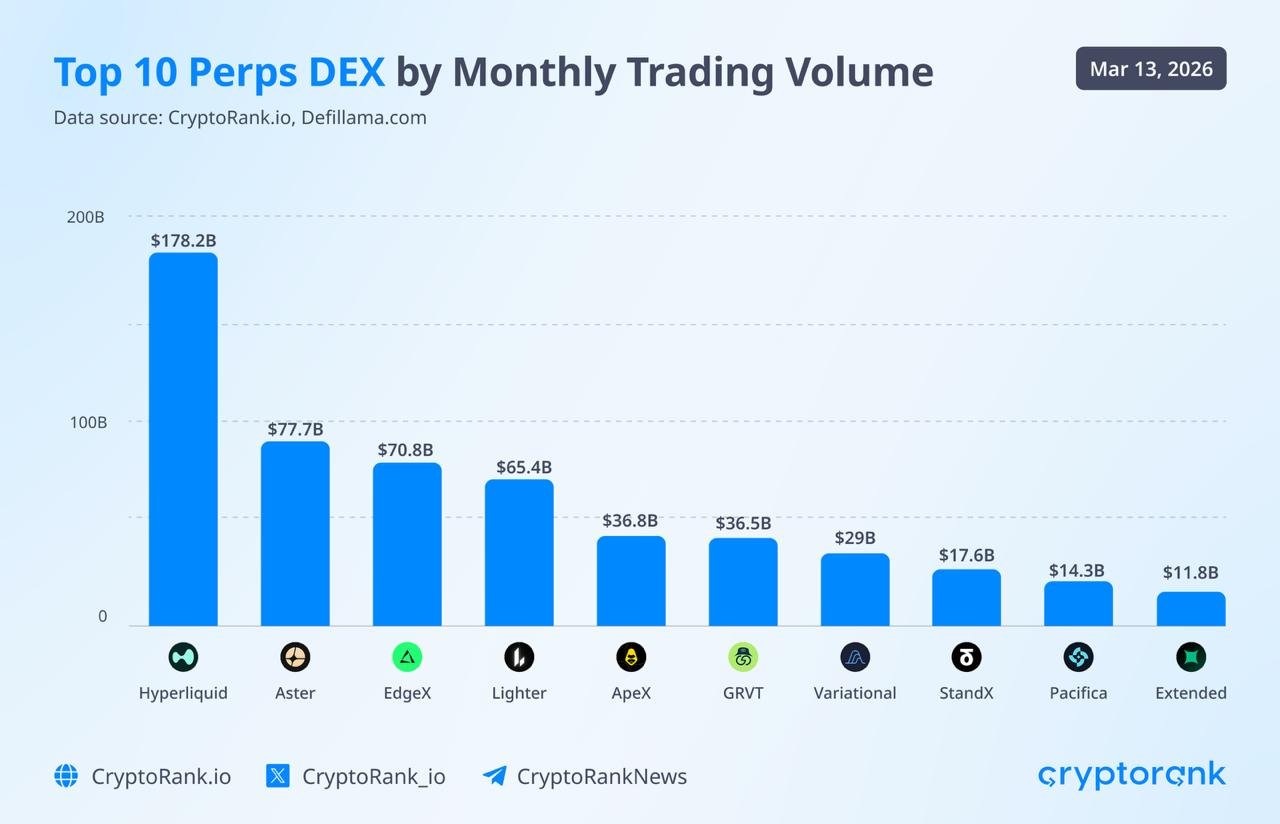 Xếp hạng khối lượng giao dịch hàng tháng của Perps DEX, Hyperliquid dẫn đầu với 178,23 tỷ USD